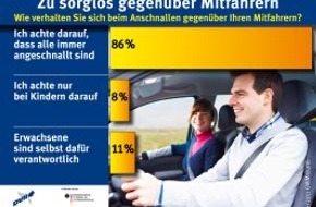 Deutscher Verkehrssicherheitsrat e.V.: Zu sorglos gegenüber Mitfahrern / Umfrage unter Autofahrern zum Thema Anschnallen (mit Bild)