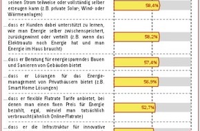 Batten & Company: ENERGIESTUDIE 2012  / Kampf um den "Homo Energeticus" / Energieversorger verlieren zunehmend das Kundenvertrauen,  Industrie lässt Wachstumschancen liegen (BILD)
