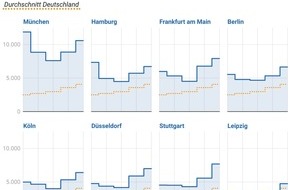 von Poll Immobilien GmbH: Preisvergleich nach Baujahren: Neubau fast &uuml;berall vorn &ndash; au&szlig;er in Hamburg und M&uuml;nchen