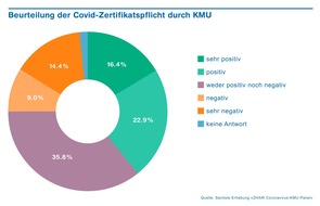 ZHAW - Zürcher Hochschule für angewandte Wissenschaften: Mehrheit der KMU sieht Zertifikatspflicht nicht als Nachteil