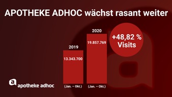 APOTHEKE ADHOC: Visits + 66 % - APOTHEKE ADHOC wächst auch im Oktober rasant