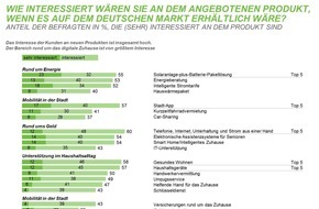 Oliver Wyman: Oliver Wyman-Studie zu neuen Produkten für Energieversorger -
Mit Innovationen neue Ertragsquellen erschließen und Wettbewerbsfähigkeit steigern