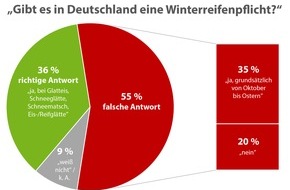 CHECK24 GmbH: Winterreifen: Über die Hälfte der Deutschen weiß nicht, wann sie Pflicht sind