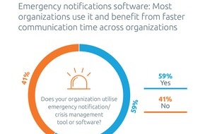 F24 AG: BCI Emergency Communications Report 2019: More organizations than ever use Emergency Notification and Crisis Management Systems
