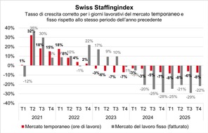 swissstaffing - Verband der Personaldienstleister der Schweiz: Swiss Staffingindex: in calo i fatturati dei prestatori di personale dopo il raffreddamento congiunturale