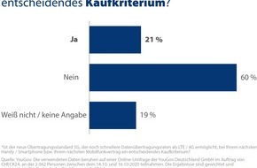 CHECK24 GmbH: YouGov-Umfrage: Ein Fünftel der Verbraucher will auf 5G umsteigen