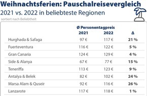 CHECK24 GmbH: Bescherung unter Palmen: Wo Reisende über die Feiertage günstig Urlaub machen