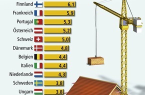 Bundesgeschäftsstelle Landesbausparkassen (LBS): Deutscher Wohnungsbau läuft hinterher / 1995 "Vize-Europameister", 2005 Tabellenletzter - Irland und Spanien sind klare Spitzenreiter - Talfahrt in Deutschland noch nicht abgeschlossen