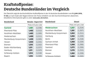 ADAC: Saarländer und Niedersachsen tanken günstig / Preisunterschiede zwischen den Bundesländern bei sechs Cent