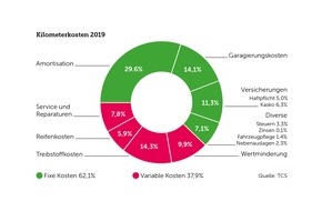 Touring Club Schweiz/Suisse/Svizzero - TCS: Ein Durchschnittsfahrzeug kostet 2019 leicht mehr pro Kilometer