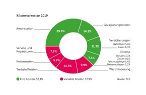 Touring Club Schweiz/Suisse/Svizzero - TCS: Ein Durchschnittsfahrzeug kostet 2019 leicht mehr pro Kilometer