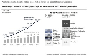 Bundesagentur für Arbeit (BA): Ausländische Fachkräfte treiben Beschäftigungswachstum in der Informations- und Kommunikationstechnologie voran // BA-Presseinfo Nr. 29