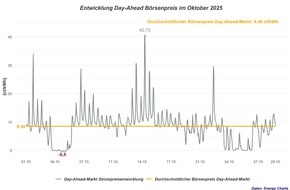 RABOT Energy DE GmbH: Strompreisreport Oktober 2025: Herbstwind dämpft Preisanstieg - Börsenstrompreis bei 8,46 Cent pro Kilowattstunde