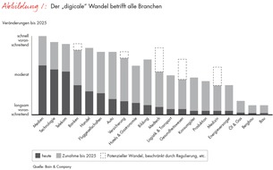 Bain & Company: Bain-Studie zur Digitalisierung von Unternehmen: Die Zukunft ist "digical" (FOTO)