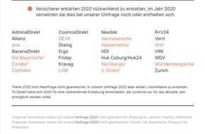 Finanztip Verbraucherinformation GmbH - ein Unternehmen der Finanztip Stiftung: Finanztip Kfz-Studie: 2022 bietet Sparpotenzial für Versicherte