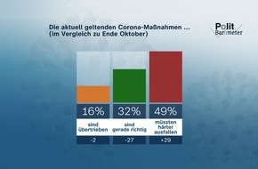 ZDF: ZDF-Politbarometer: November I 2021 / Forderung nach strengeren Corona-Schutzmaßnahmen nimmt deutlich zu / Kritische Bewertung der Weltklimakonferenz