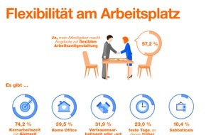 Indeed: Deutschland arbeitet flexibel, aber nur von acht bis zehn