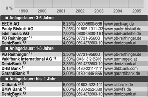 Faktenkontor: EZB wird noch wachsamer