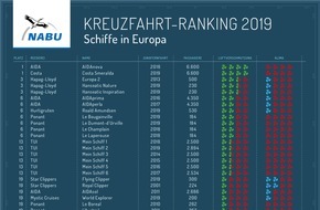 NABU: NABU-Kreuzfahrt-Ranking 2019: Die Luft wird etwas sauberer, Klimabelastung steigt