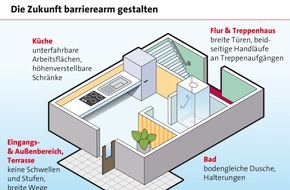 LBS Infodienst Bauen und Finanzieren: Komfortabel und schick: Wohnen ohne Barrieren