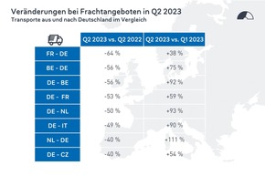 Transportbarometer: Schwächelnde Konjunktur trifft auf Sommerloch