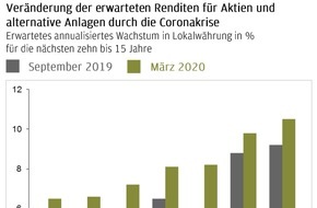 J.P. Morgan Asset Management: Langfristiger Kapitalmarktausblick von J.P. Morgan Asset Management / Ein neuer Zyklus hat begonnen - die Notwendigkeit für alternative Ertragsquellen bleibt