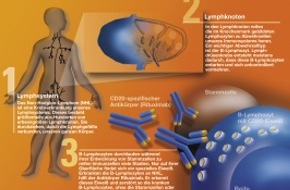 Roche Pharma AG: Lymphome sind heilbar / Neue Therapie kann jährlich 1.000 Menschenleben retten