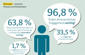 ARAG: ARAG Trend Frühjahr 2015  / Ehrenamt - Deutsche befürworten mehr Hilfe für Flüchtlinge und Migranten