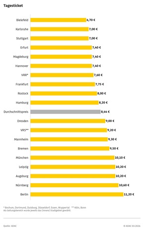 ADAC Preisvergleich: Einzelfahrten in Hamburg &uuml;berdurchschnittlich teuer &ndash; Monatsticket vergleichsweise moderat