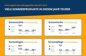 Idealo Internet GmbH: Preiserhöhung durch Corona? Viele Sommerprodukte in diesem Jahr bis zu 23 Prozent teurer