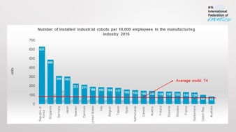 The International Federation of Robotics: Roboterdichte steigt weltweit auf neuen Rekord - International Federation of Robotics