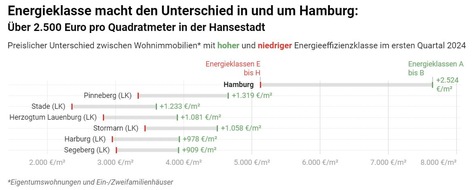 von Poll Immobilien GmbH: Energieklasse macht den Unterschied in und um Hamburg: Über 2.500 Euro pro Quadratmeter in der Hansestadt