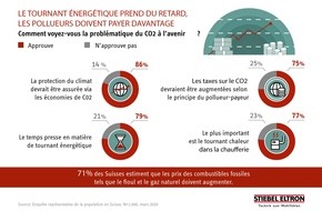 STIEBEL ELTRON: Enquête: Les Suisses sont prêts à payer davantage pour le CO2