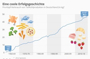 Deutsches Tiefkühlinstitut e.V.: Was wäre die Welt ohne Tiefkühlprodukte? / Am 6. März 2019 ist zum 35. Mal Internationaler Tag der Tiefkühlkost