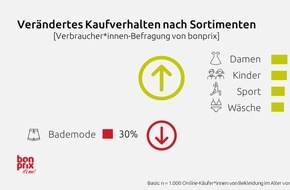 bonprix Handelsgesellschaft mbH: bonprix Befragung zur Auswirkung der Corona-Pandemie auf das Kaufverhalten: Veränderte Sortimentsansprüche | Mehr Online-Käufe | Bewussterer Konsum