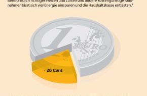 Deutsche Energie-Agentur GmbH (dena): Von jedem Heizeuro 20 Cent einsparen.
Neun einfache Tipps zum Heizkosten senken