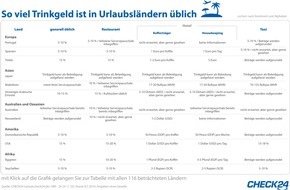 CHECK24 GmbH: So geben Verbraucher im Urlaub richtig Trinkgeld