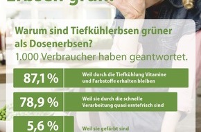 iglo Deutschland: Verbraucherumfrage: Tiefkühlerbsen erntefrischer als aus der Dose (mit Bild)