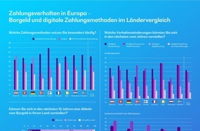 BearingPoint GmbH: BearingPoint-Umfrage zum Zahlungsverhalten: Siegeszug der digitalen Zahlungslösungen