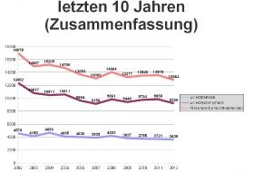 Polizeiinspektion Hameln-Pyrmont/Holzminden: POL-HM: Polizeiinspektion Hameln-Pyrmont/Holzminden stellt Kriminalstatistik für das Jahr 2012 vor / Ergebnisse landesweit mit vorn