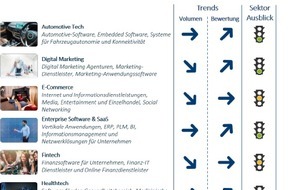 Hampleton Partners: Tech M&A-Trends der DACH-Region - viel Bewegung und doch Luft nach oben / Anstieg der Bewertungen / prognostizierter Aufwind besonders bei Autotech, Healthtech, Digital Marketing und Enterprise Software