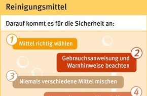 Berufsgenossenschaft für Gesundheitsdienst und Wohlfahrtspflege (BGW): Viel hilft nicht immer viel: Reinigungsmittel maßvoll und vorsichtig einsetzen