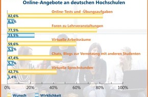 Microsoft Deutschland GmbH: Schlechte Noten für IT an deutschen Universitäten / Universitätsportale bieten Studierenden kaum interaktive Dienste