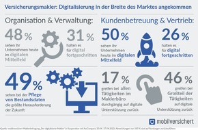 mobilversichert: Versicherungsmakler: Digitalisierung ist im Mainstream angekommen / mobilversichert-Maklerbefragung in Kooperation mit AssCompact