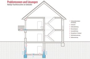 ISOTEC GmbH: Wenn Feuchteschäden dem Haus zusetzen / Die 'Problemzonen' von Gebäuden und ihre passgenauen Lösungen