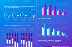 BearingPoint GmbH: Umfrage: Bargeld wird in Deutschland und Österreich wieder häufiger genutzt