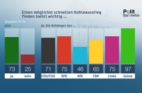 ZDF: ZDF-Politbarometer Januar II 2019 / Deutliche Mehrheit für Kohleausstieg so schnell wie möglich/Brexit: Nur wenige für weitere Zugeständnisse an Großbritannien (FOTO)