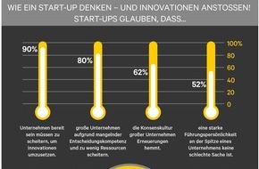 Automic Software GmbH: Innovative Unternehmen: Was Konzerne von Start-ups lernen können / Innovation erfordert Risikobereitschaft und eine starke Führung