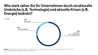 Roland Berger: Roland Berger-Studie: Drei Viertel der deutschen Topmanager sehen ihr Unternehmen durch multiple Krisen und strukturelle Umbrüche bedroht