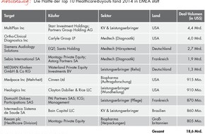 Bain & Company: Neue Ausgabe des "Global Healthcare Private Equity Report" von Bain / Investitionen von Buy-out-Fonds in europäischen Gesundheitssektor verdreifachen sich